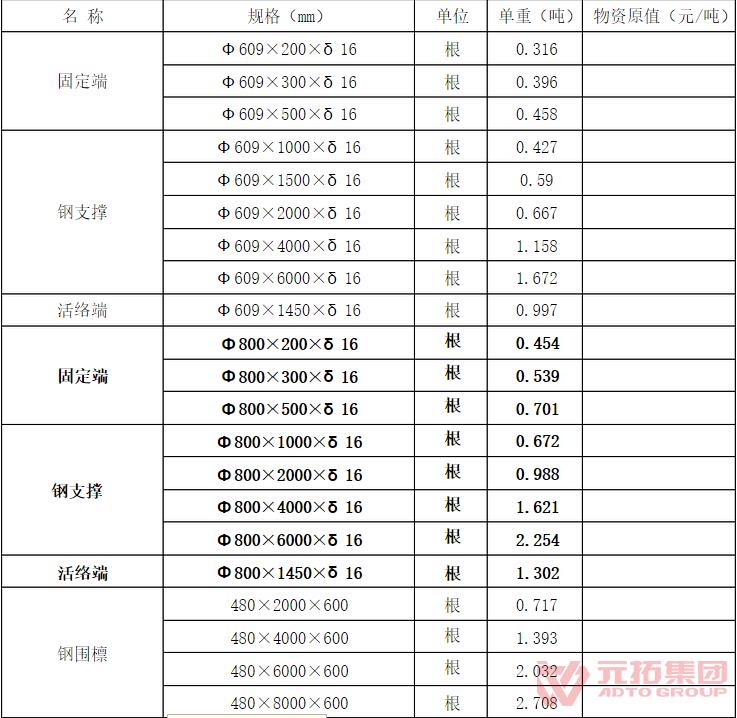 609*12鋼支撐理論重量表